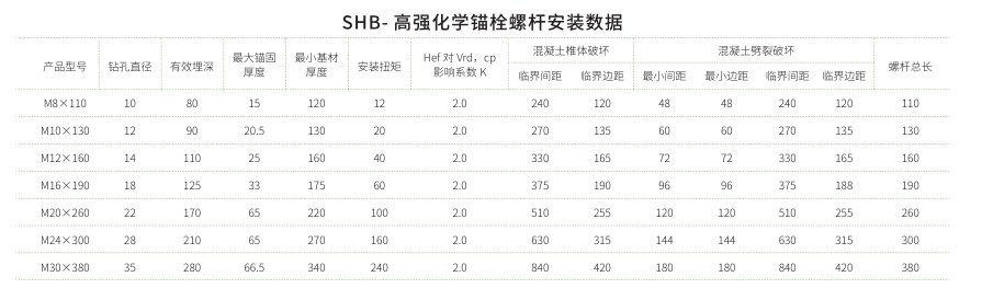 化學錨栓規格參數